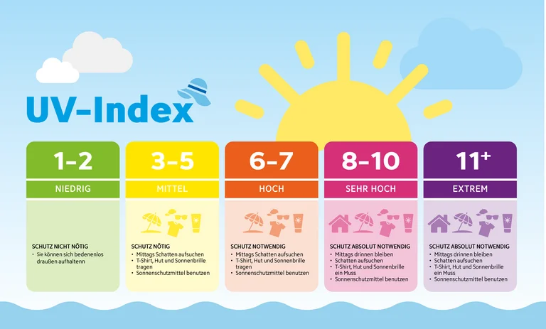 Infografik zum UV-Index des Nationalen Krebspräventionszentrums mit Schutzempfehlungen für die Stufen 1 bis 11+ von niedrig bis extrem.